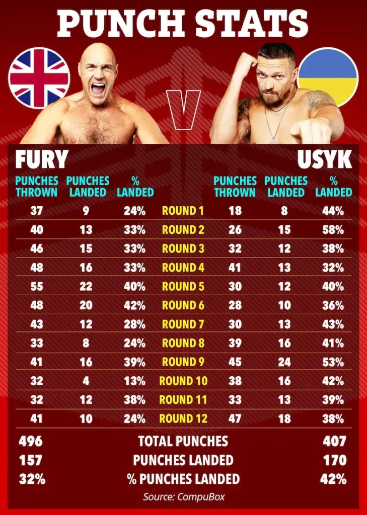 fury vs usyk fight time uk